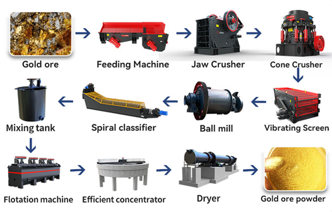 Equipment Composition